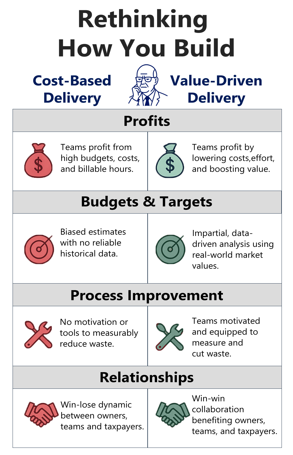 Cost-Based vs Value-Driven Delivery