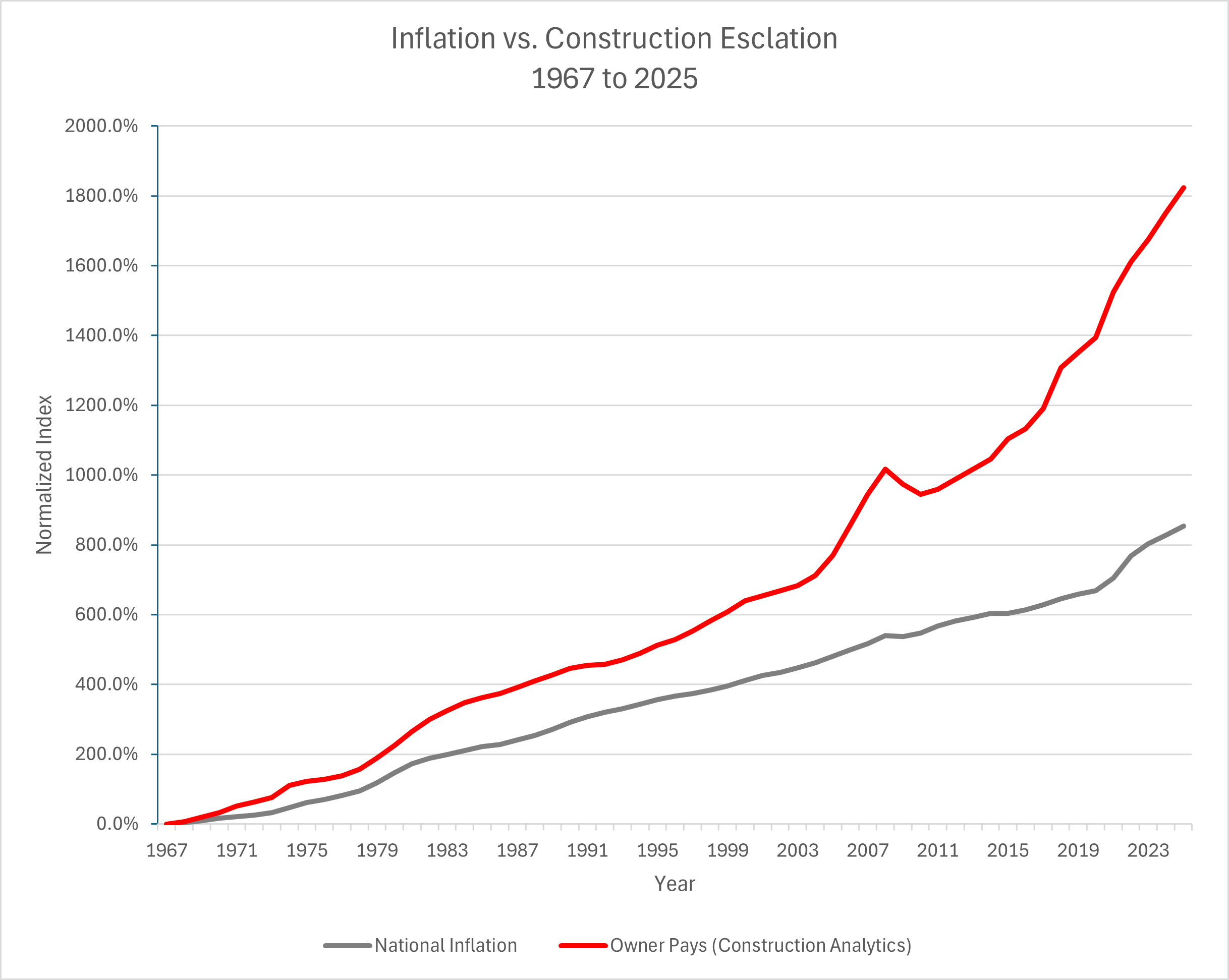 Construction Escalation vs. National Inflation Chart