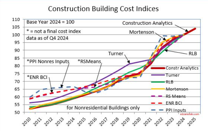 Construction Building Cost Indices Chart
