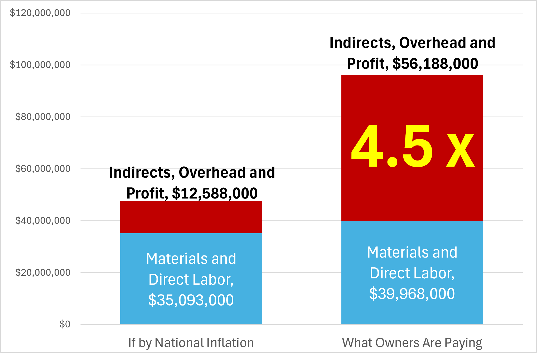 Impact of Construction Escalation over Inflation