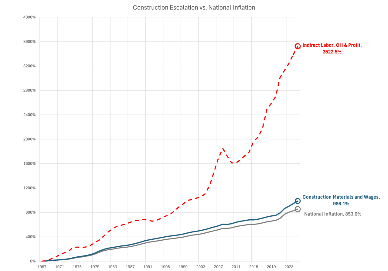 Construction Escalation vs National Inflation