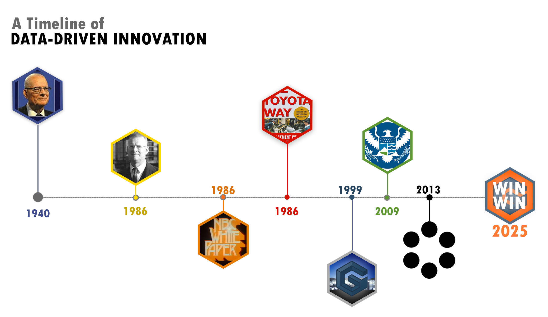 A Timeline of Data-Driven Innovation